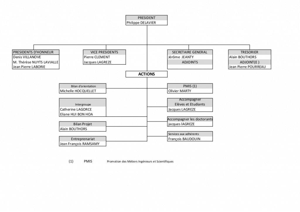 Organigramme de l'URISA